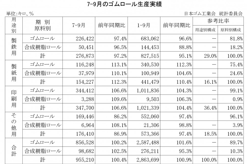 2014年7-9月のゴムロール生産