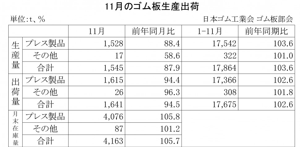 2014年11月のゴム板生産出荷