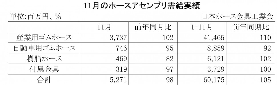 2014年11月のホースアセンブリ需給実績