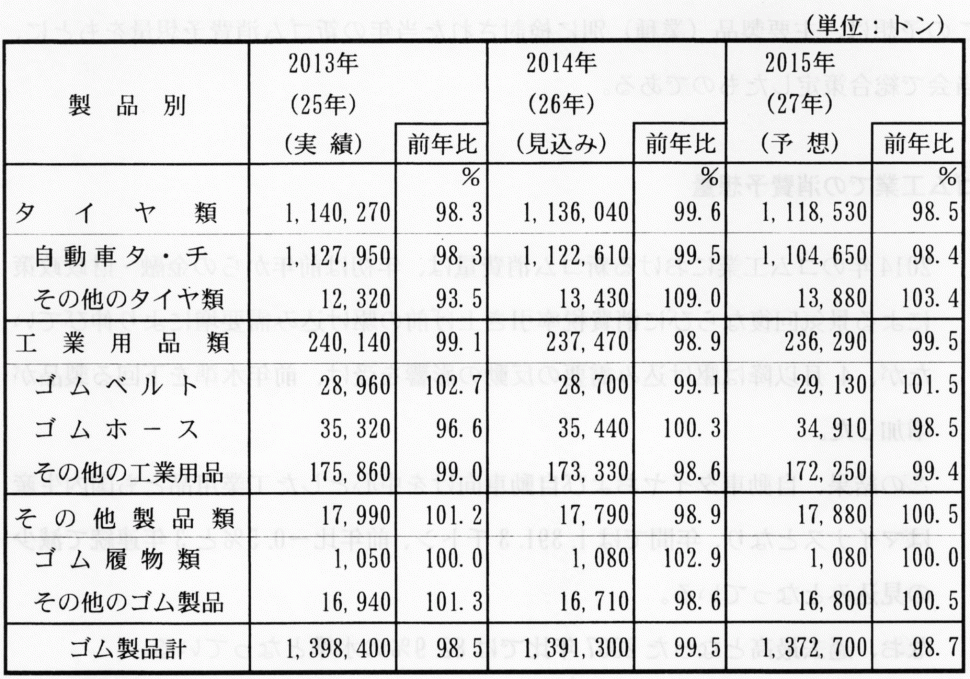 主要製品別新ゴム消費見込み