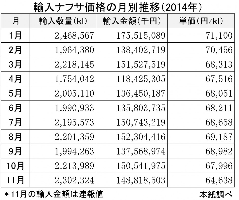 2014-11月輸入ナフサ価格