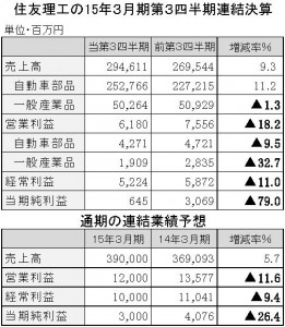 住友理工の15年3月期第3四半期決算