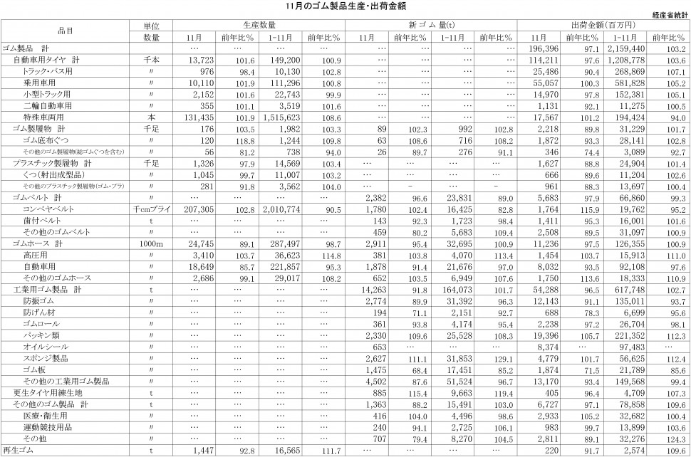 2014年11月ゴム製品生産・出荷金額