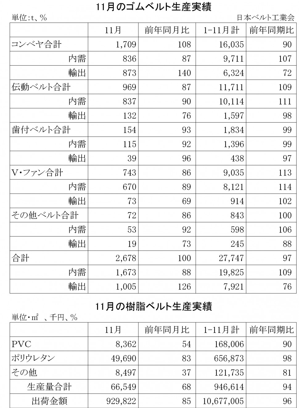 2014年11月ゴムベルト生産実績