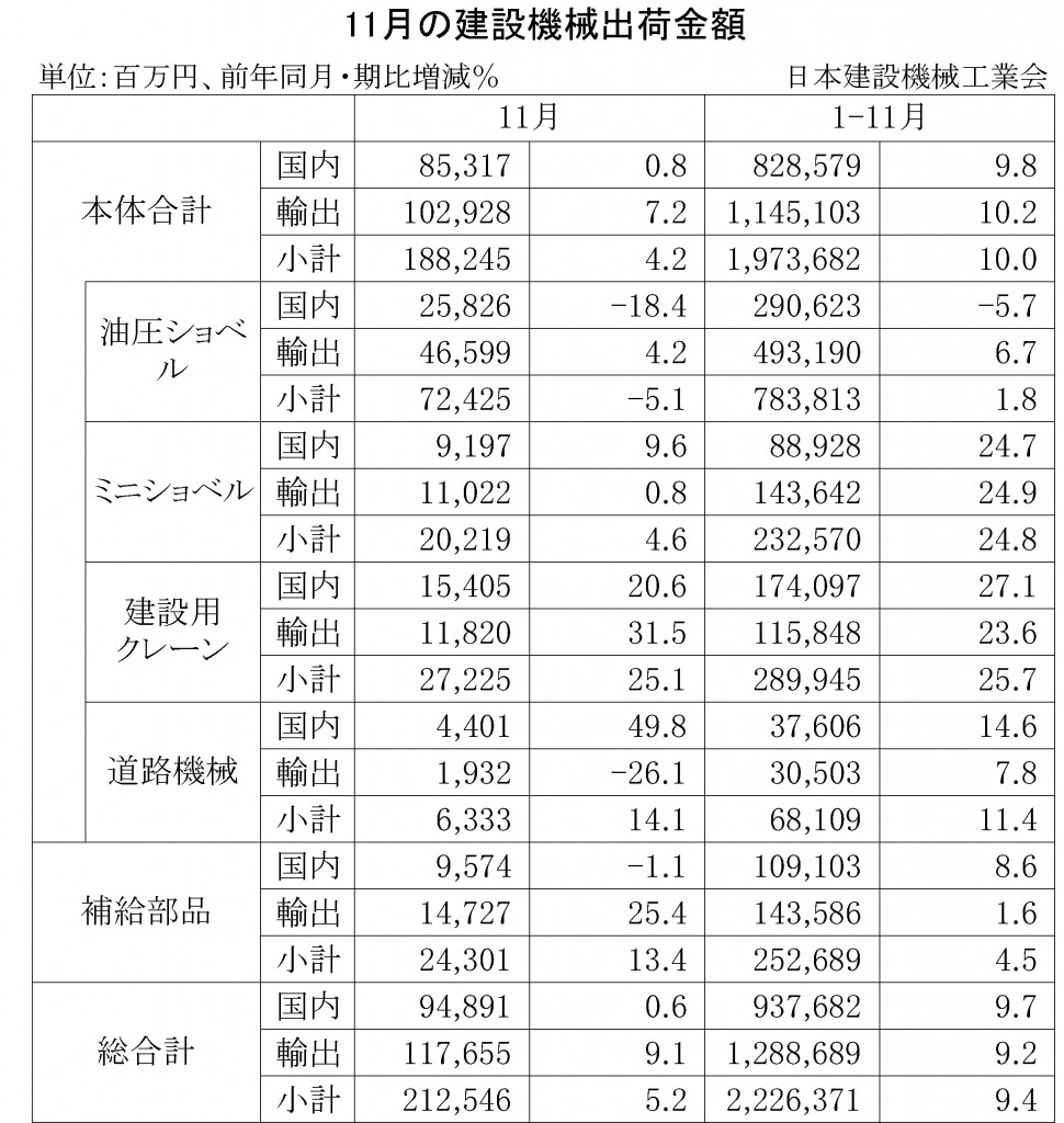 2014年11月の建設機械出荷金額