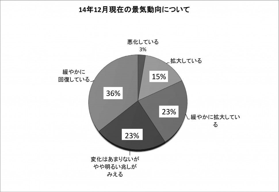 景気動向