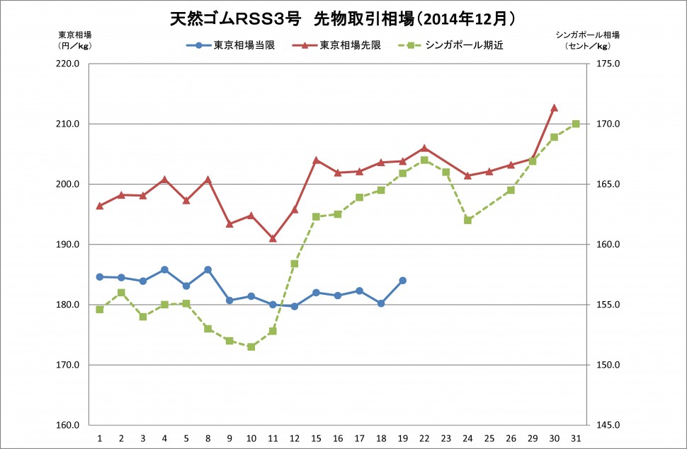 2014-12月東京ＳＧＰゴム相場（グラフ）