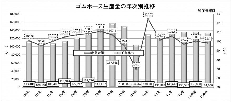 2015年ゴムホース生産量の年次別推移