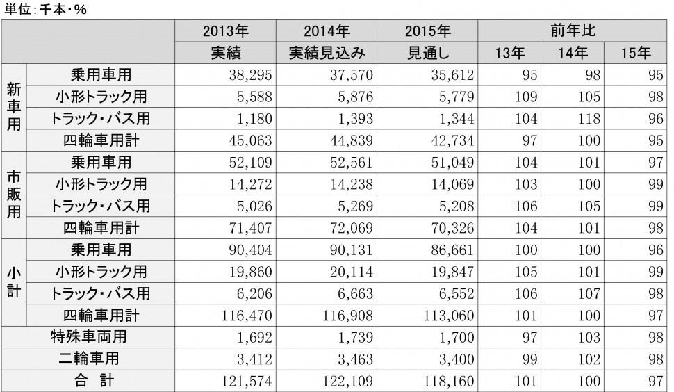 2015年自動車タイヤ国内需要見通し