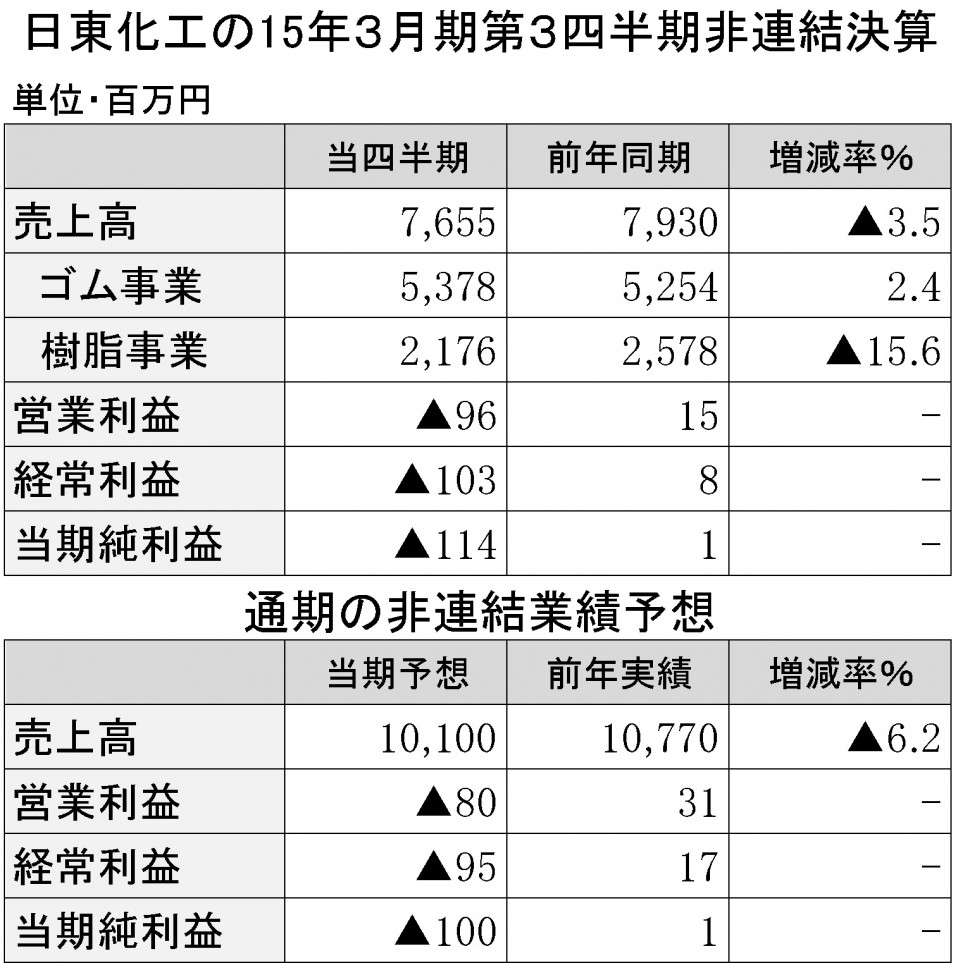 日東化工の15年3月期第3四半期決算