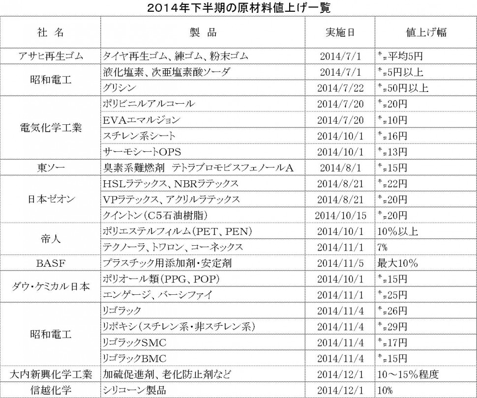 2014下期値上げ一覧_原材料