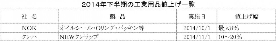 2014下期値上げ一覧_工業用品