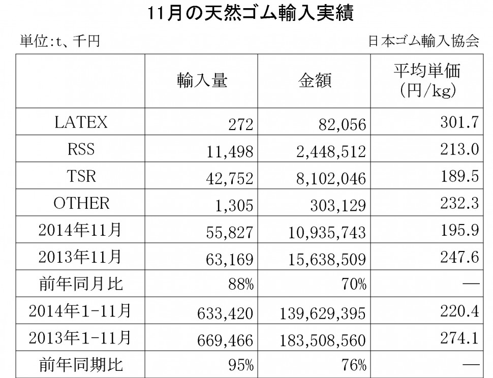 2014年11月の天然ゴム輸入実績