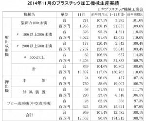 2014年11月のプラスチック加工機械生産実績