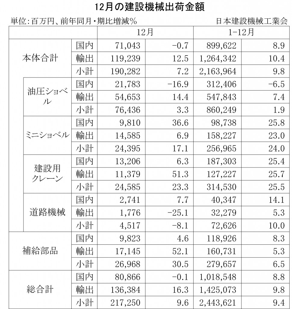 2014年12月の建設機械出荷金額