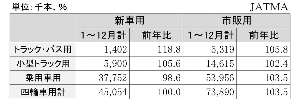 タイヤ販売本数実績（JATMA）