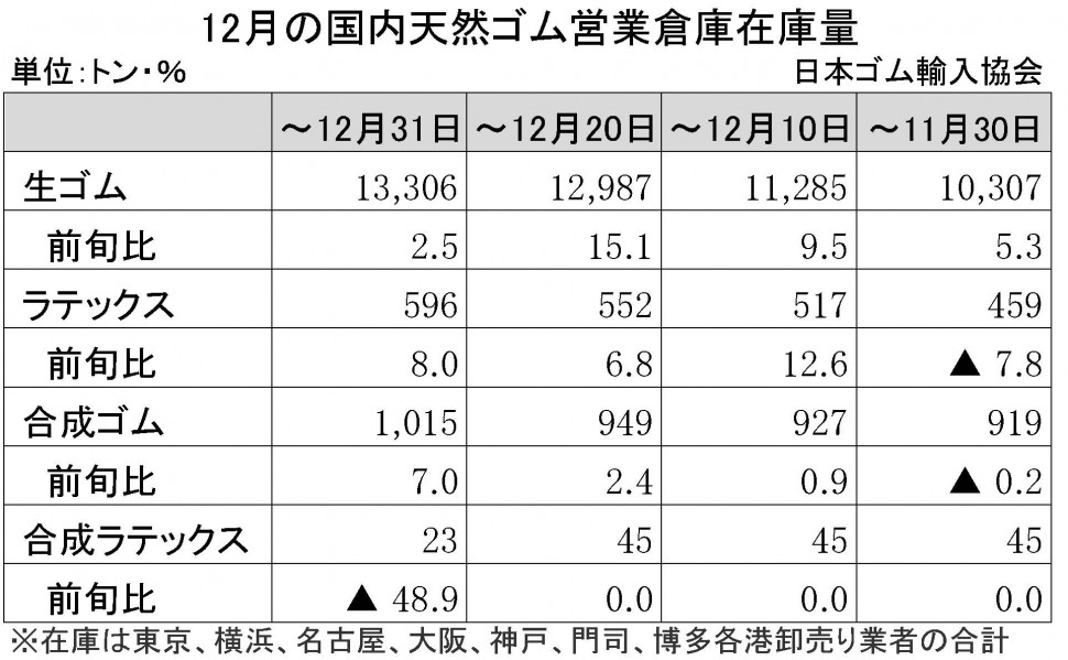 2014-12月生ゴム在庫量