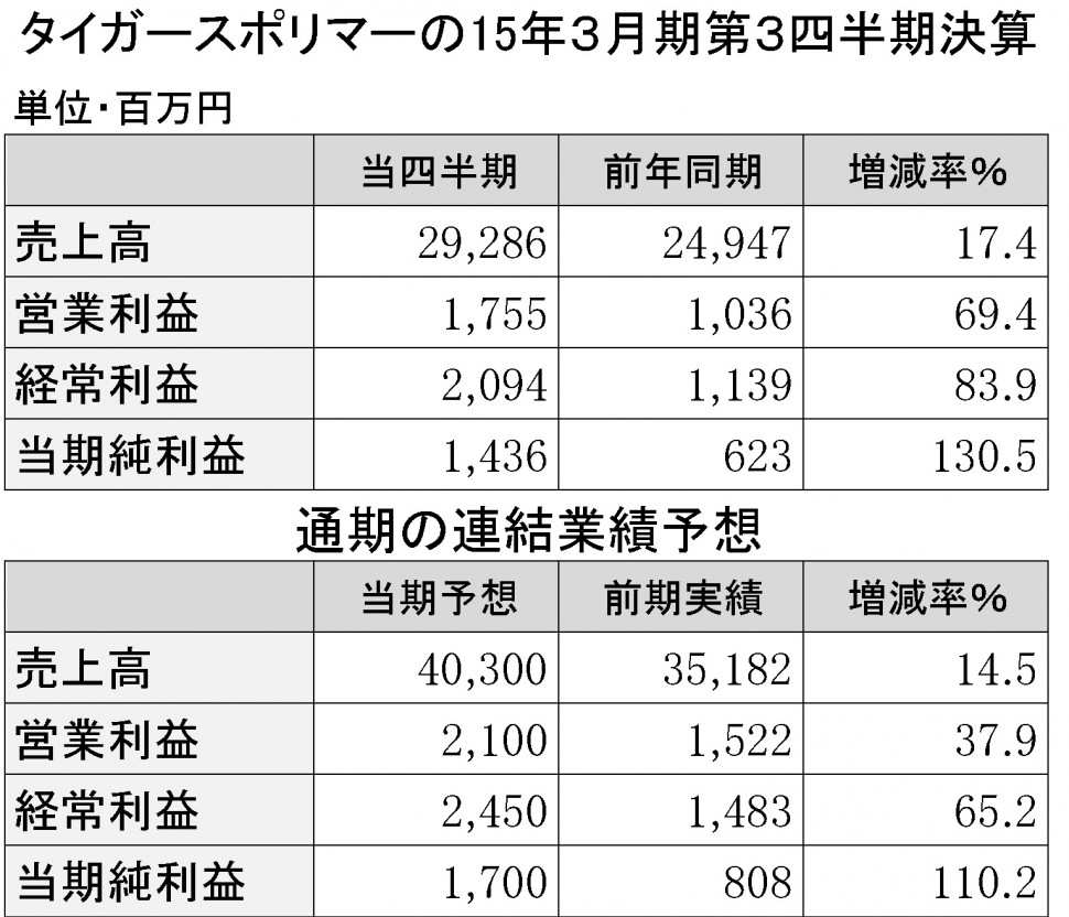 タイガースポリマーの15年3月期第3四半期決算