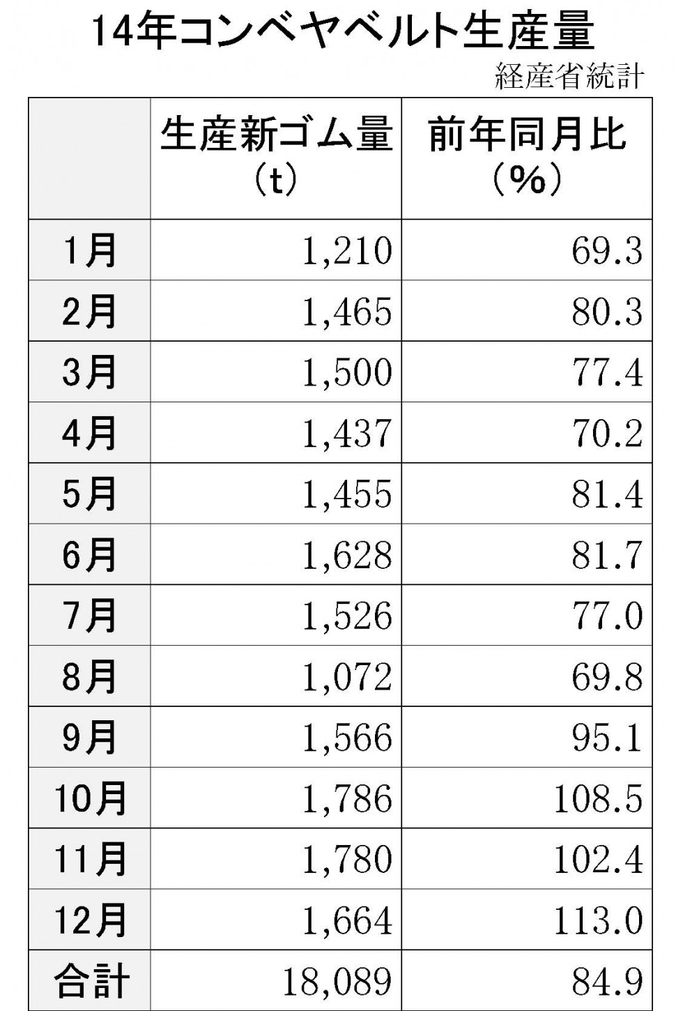 14年コンベヤベルト生産量