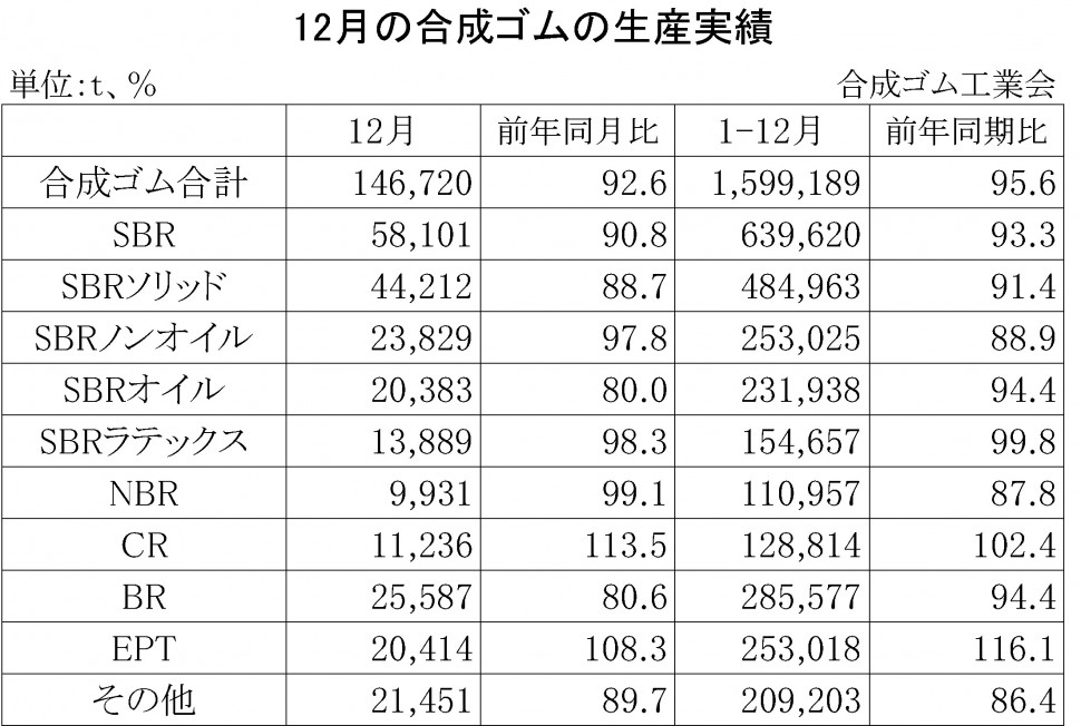 2014年12月の合成ゴムの生産実績