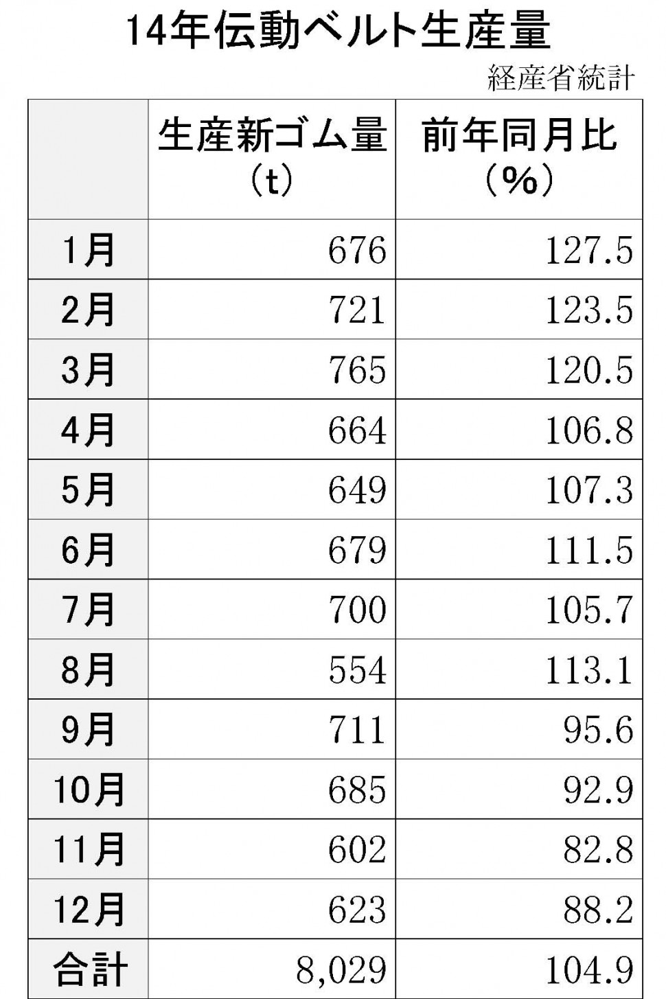 14年伝動ベルト生産量