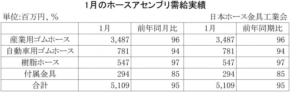 2015年1月のホースアセンブリ需給実績