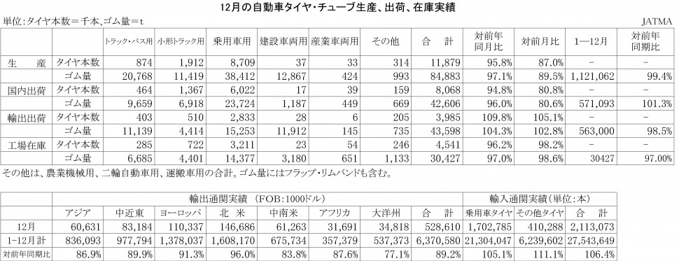 2014-12月の自動車タイヤ・チューブ生産、出荷、在庫実績