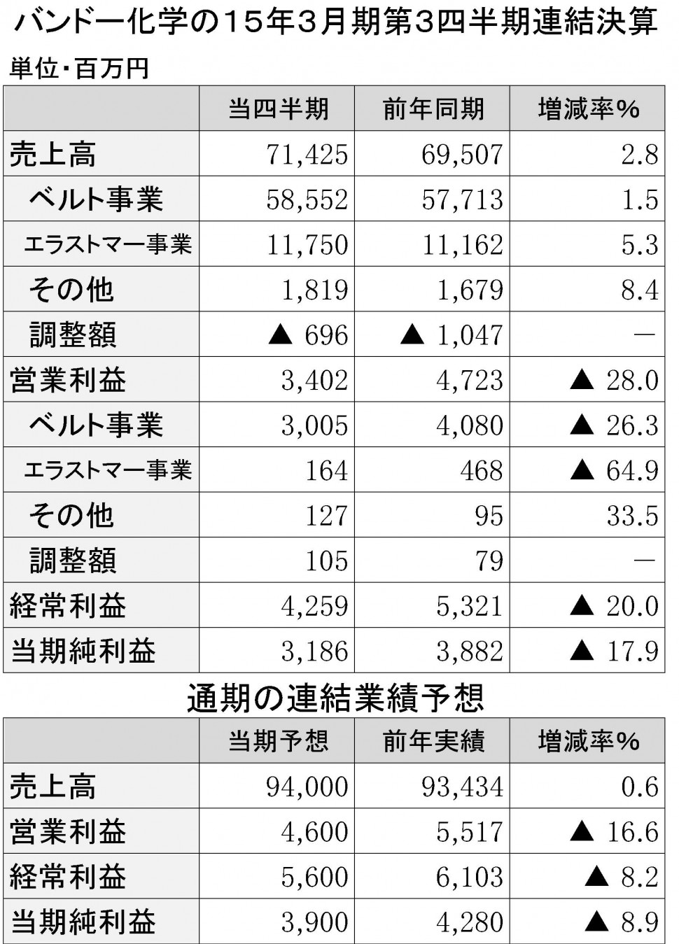 バンドー化学2015年3月期第３四半期決算