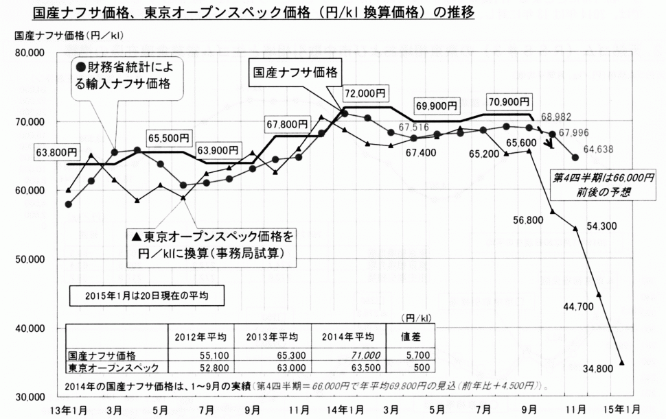 国産ナフサ価格