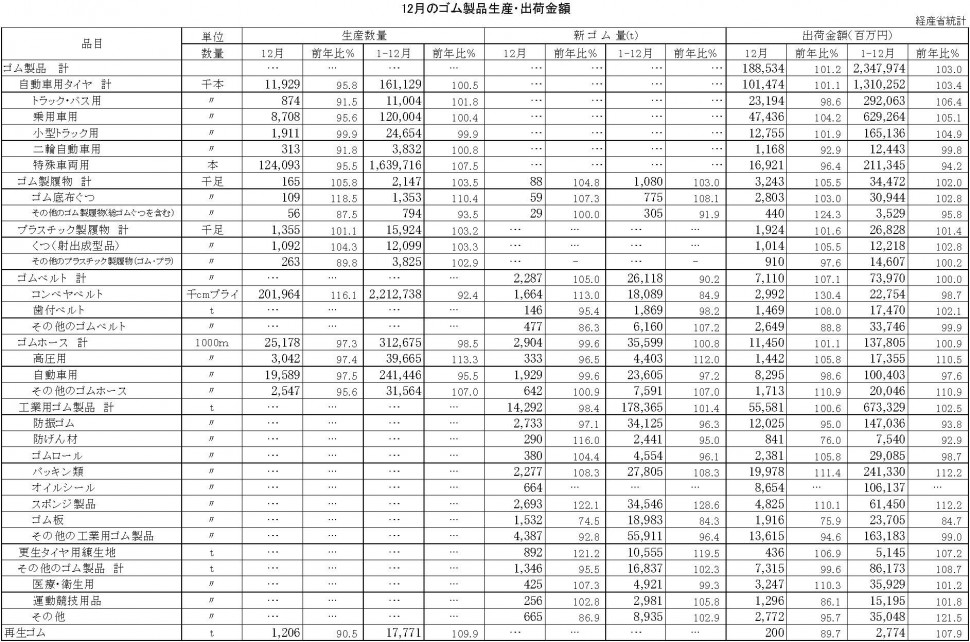 2014年12月ゴム製品生産・出荷金額