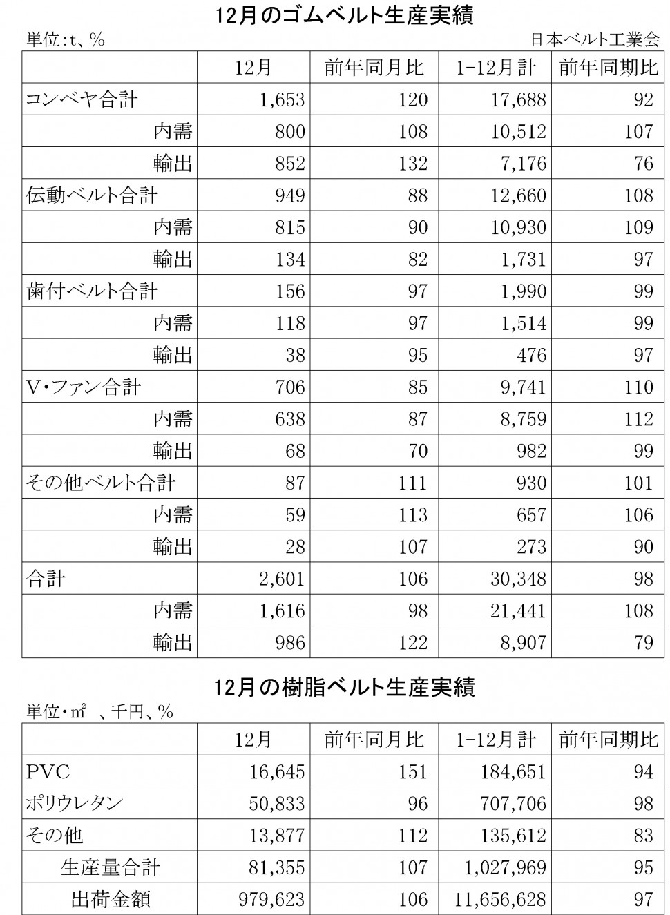 2014年12月ゴムベルト生産実績