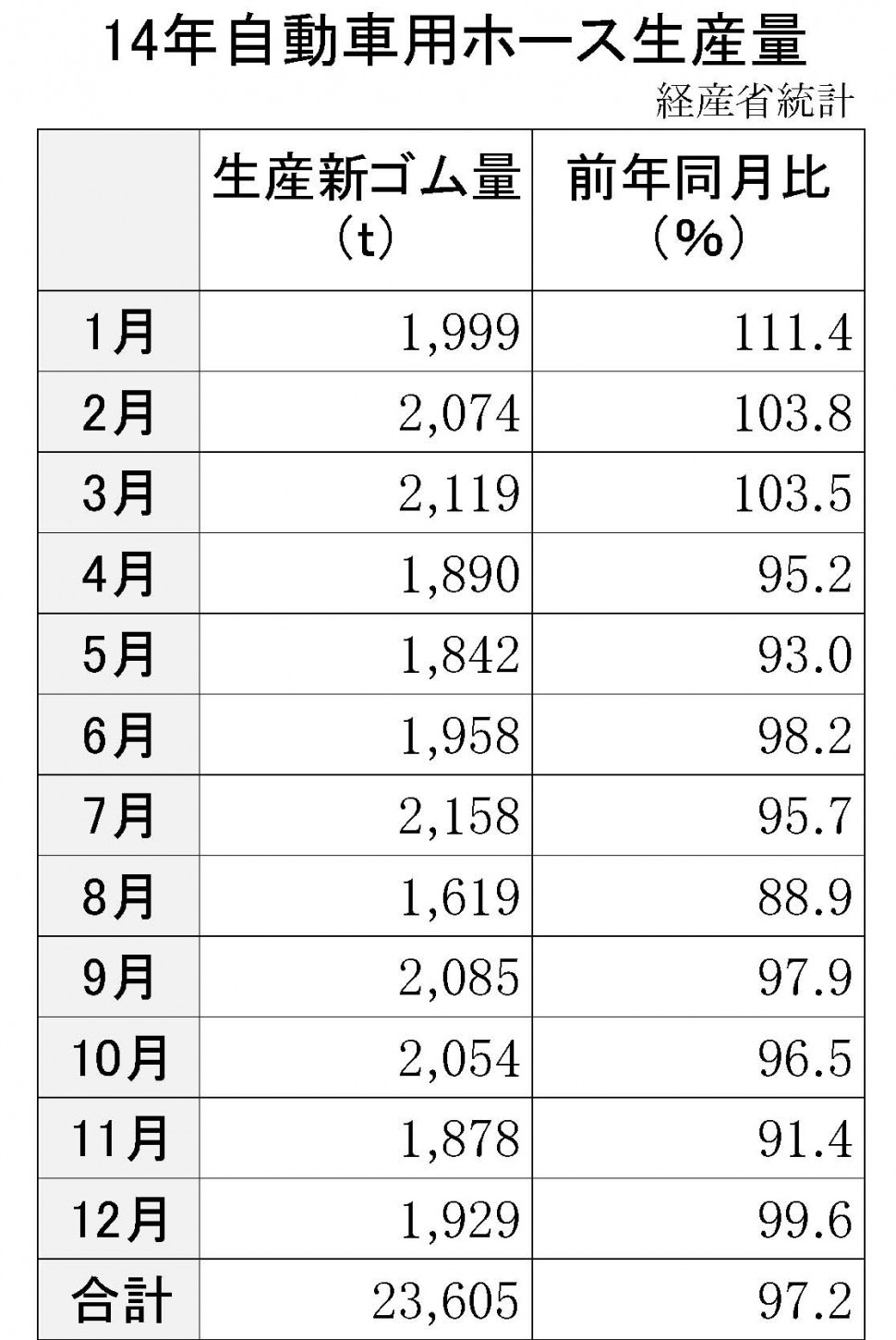 14年自動車用ホース生産量