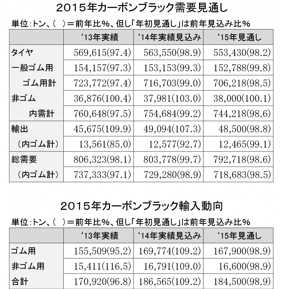 2015年カー黒需要見通し