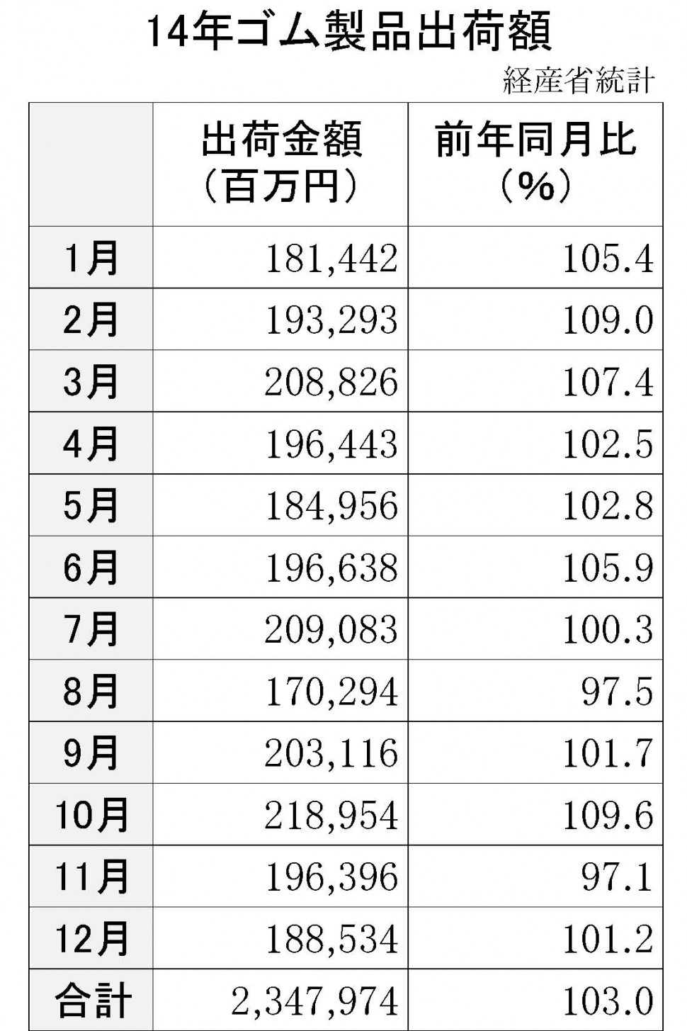 14年ゴム製品出荷額