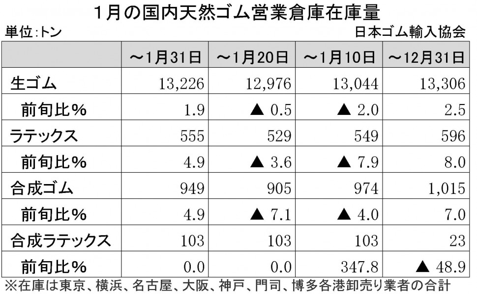 2015-1月生ゴム在庫量