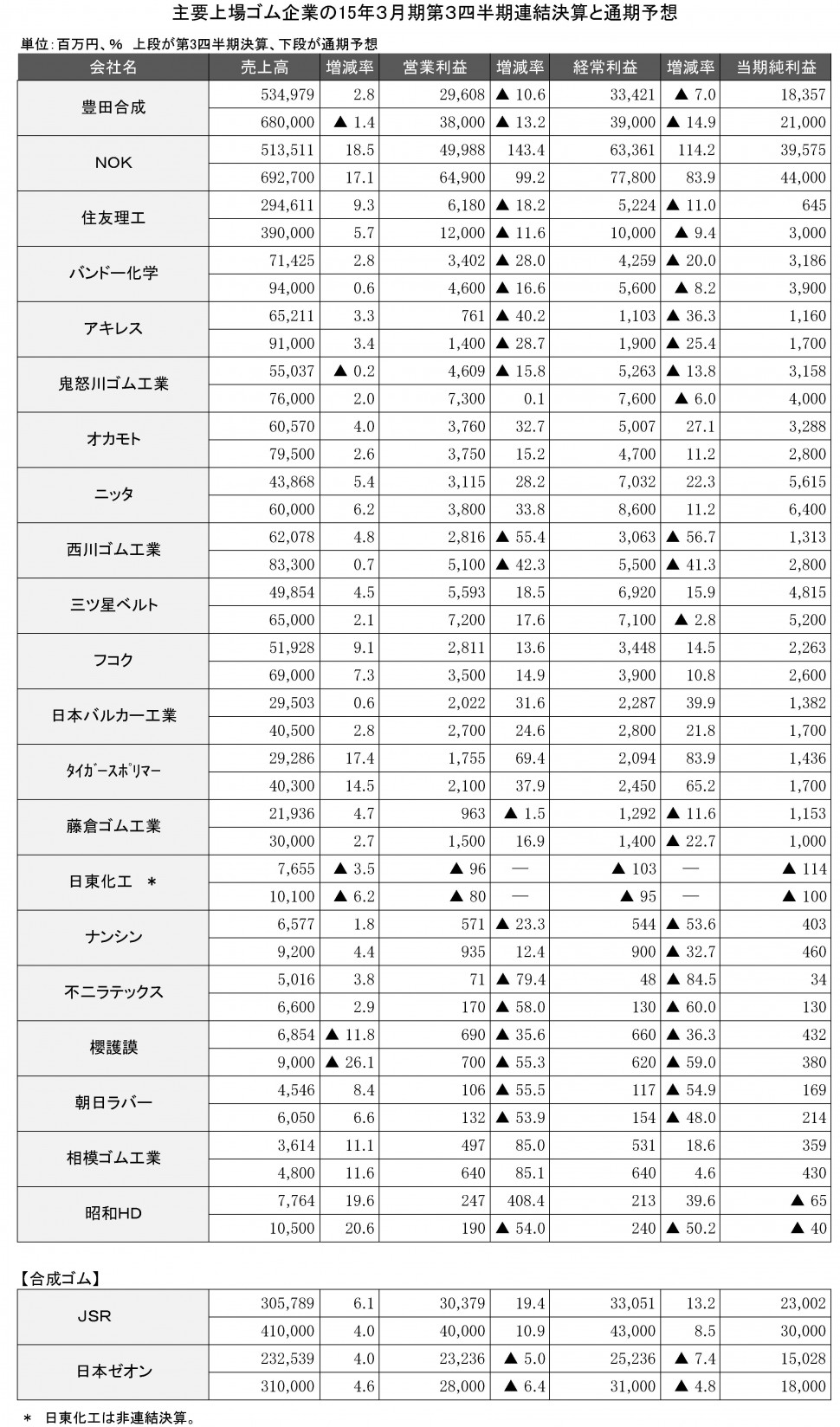 2015年3月期第3四半期　連結決算一覧表