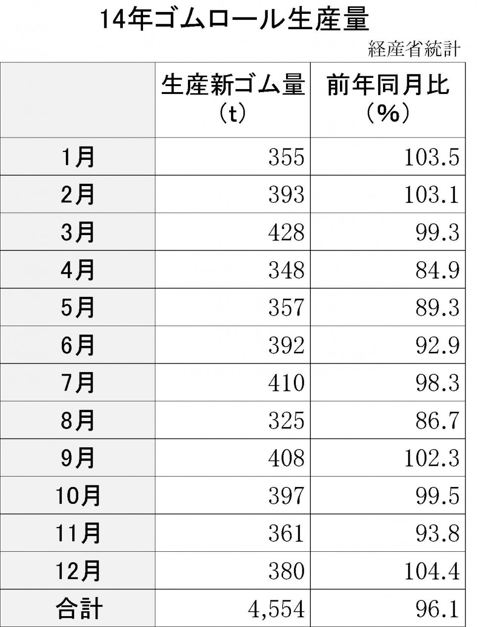 14年ゴムロール生産量