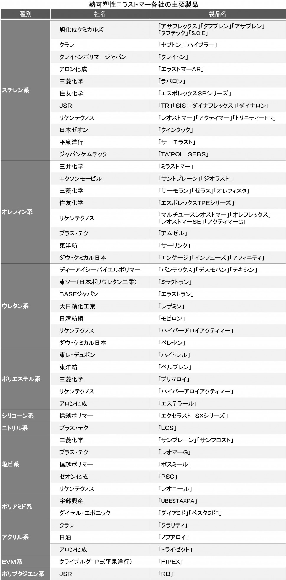 熱可塑性エラストマー各社の主要製品