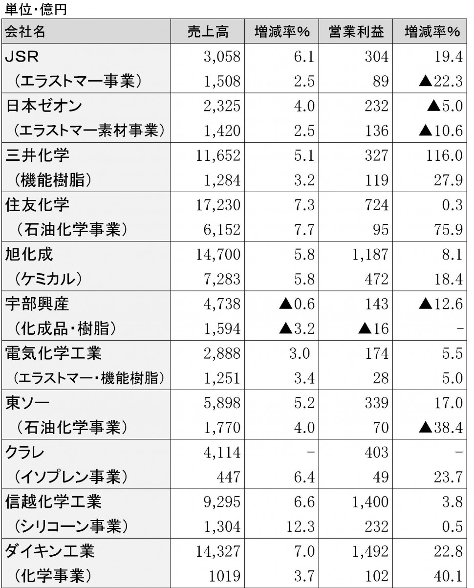 2015年3月期第3四半期　原料メーカーの業績