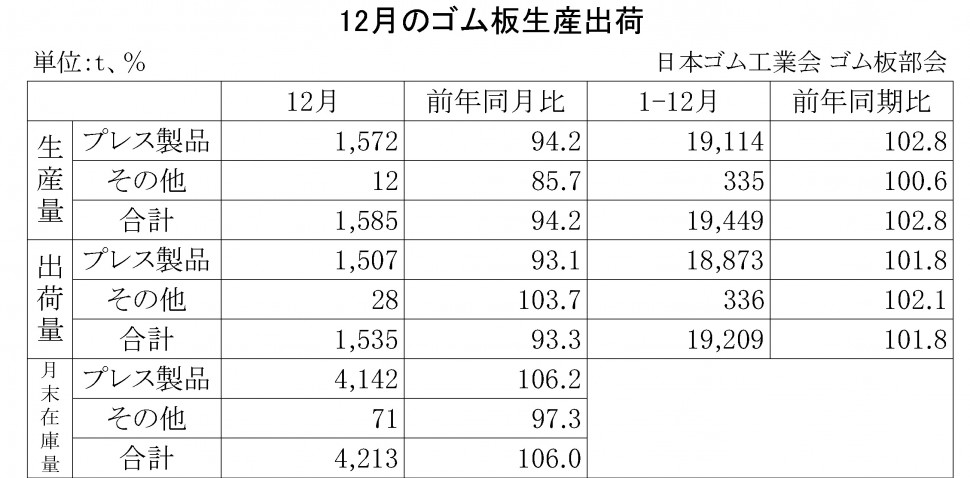 2014年12月のゴム板生産出荷