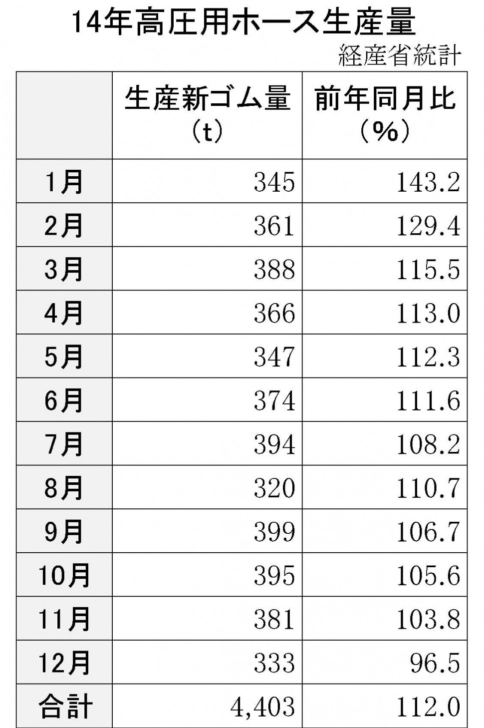 14年高圧用ホース生産量