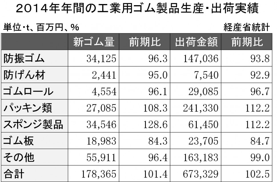 2014年工業用ゴム製品生産・出荷実績