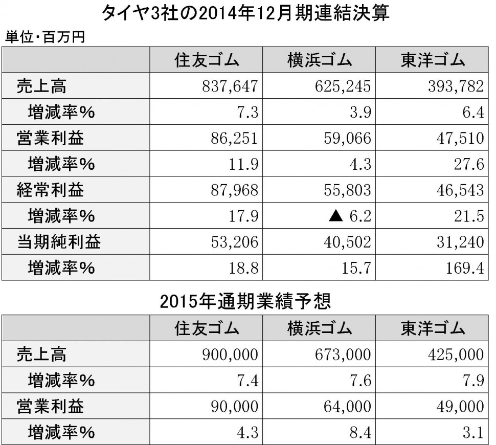 タイヤ3社の2014年本決算