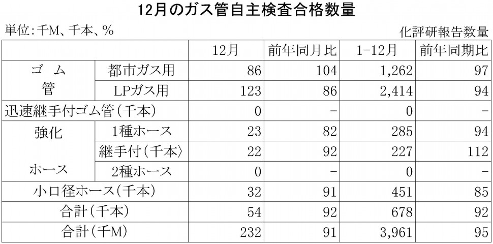 2014年12月のガス管自主検査合格数量