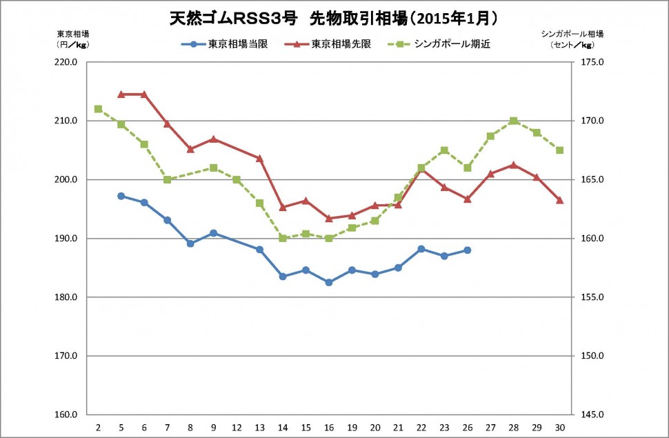 2015-01月東京ＳＧＰゴム相場（グラフ）