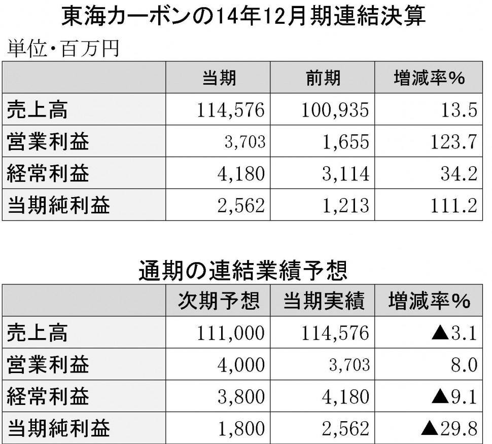 東海カーボンの14年12月期連結決算