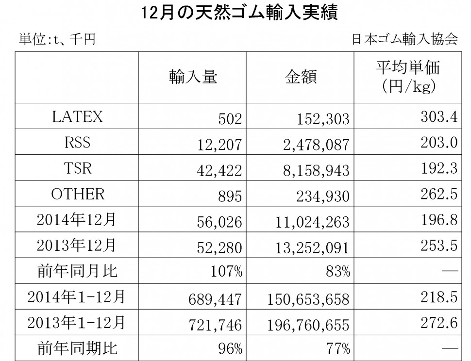 2014年12月の天然ゴム輸入実績