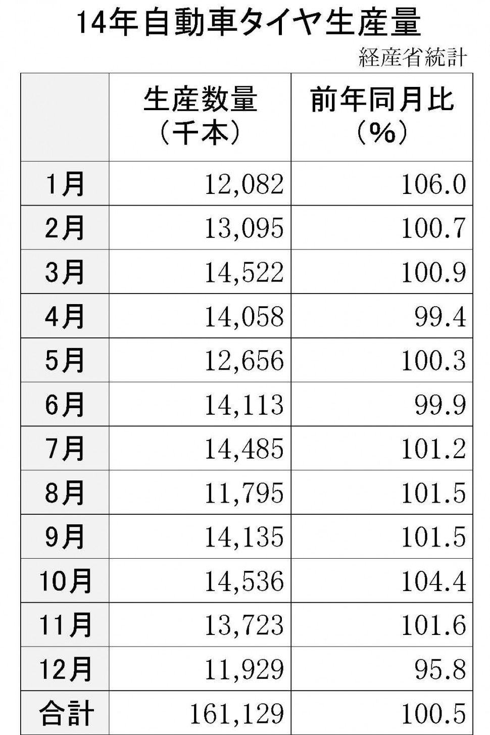 14年自動車タイヤ生産量