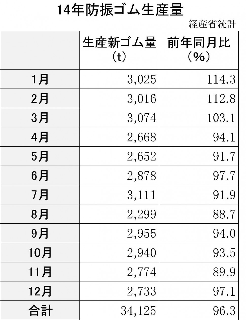 14年防振ゴム生産量