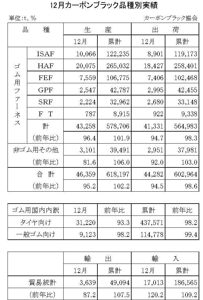 2014年12月のカーボンブラック品種別実績